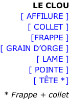 LE CLOU [ AFFILURE ] [ COLLET ] [FRAPPE ] [ GRAIN D’ORGE ] [ LAME ] [ POINTE ] [ TÊTE *] * Frappe + collet